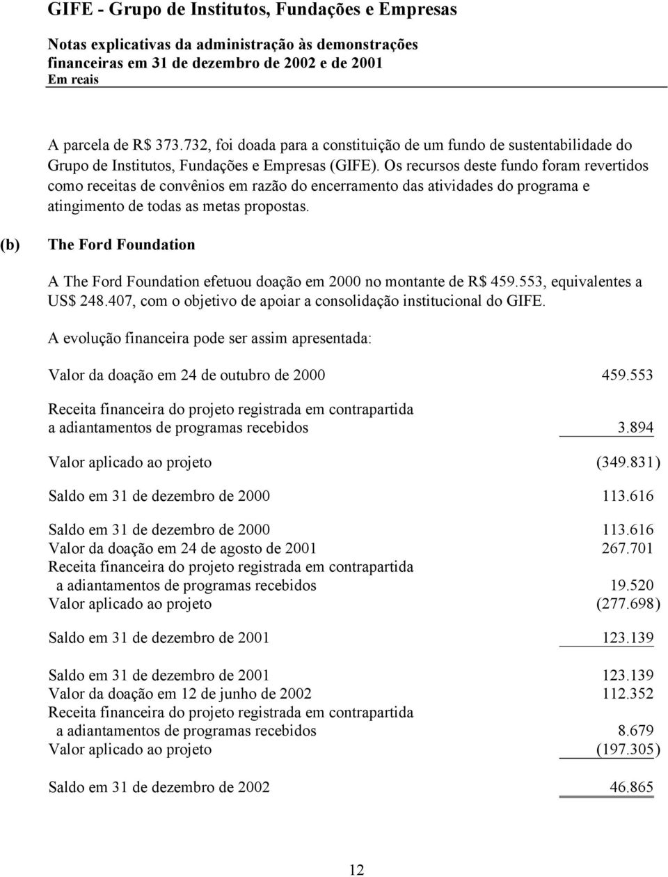 (b) The Ford Foundation A The Ford Foundation efetuou doação em 2000 no montante de R$ 459.553, equivalentes a US$ 248.407, com o objetivo de apoiar a consolidação institucional do GIFE.