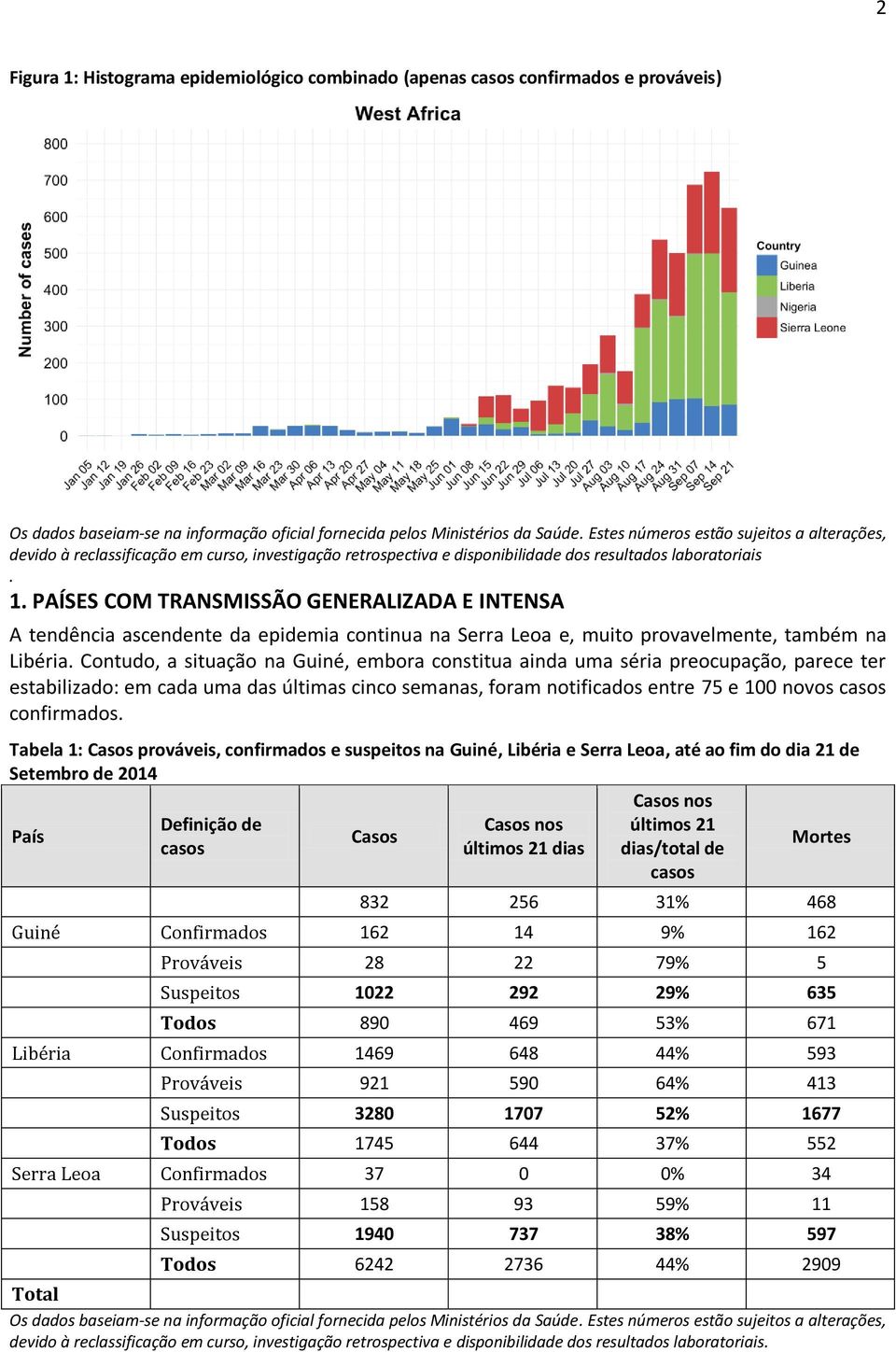 Tabela 1: Casos prováveis, confirmados e suspeitos na Guiné, Libéria e Serra Leoa, até ao fim do dia 21 de Setembro de 2014 Casos nos País Definição de Casos nos últimos 21 Casos casos últimos 21