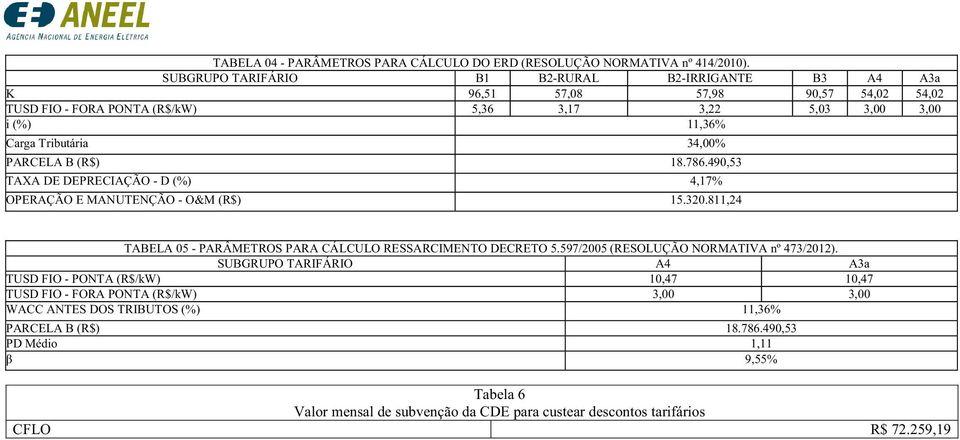 (R$) 18.786.490,53 TAXA DE DEPRECIAÇÃO - D (%) 4,17% OPERAÇÃO E MANUNÇÃO - O&M (R$) 15.320.811,24 TABELA 05 - PARÂMETROS PARA CÁLCULO RESSARCIMENTO DECRETO 5.