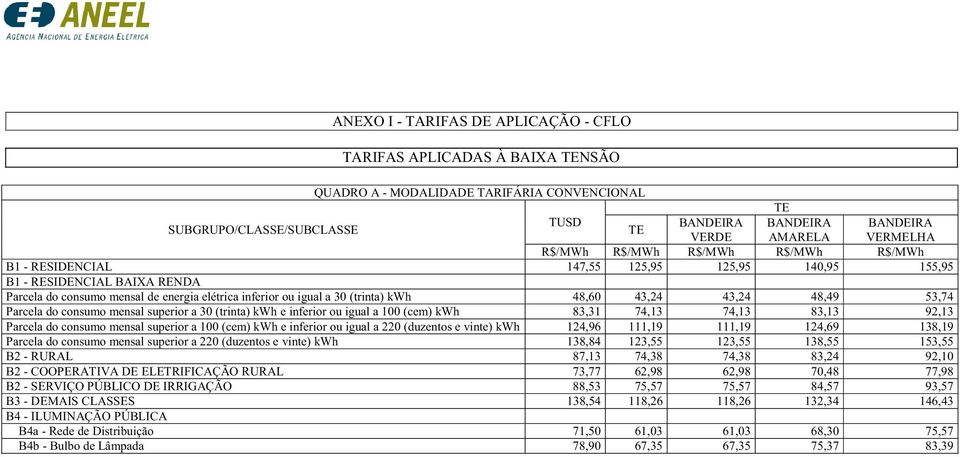 (trinta) kwh e inferior ou igual a 100 (cem) kwh 83,31 74,13 74,13 83,13 92,13 Parcela do consumo mensal superior a 100 (cem) kwh e inferior ou igual a 220 (duzentos e vinte) kwh 124,96 111,19 111,19