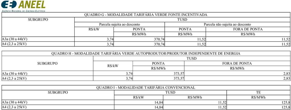 TARIFÁRIA VERDE AUTOPRODUTOR/PRODUTOR INDEPENDEN DE ENERGIA FORA DE A3a (30 a 44kV) 3,74 373,57 2,83 A4 (2,3 a 25kV)