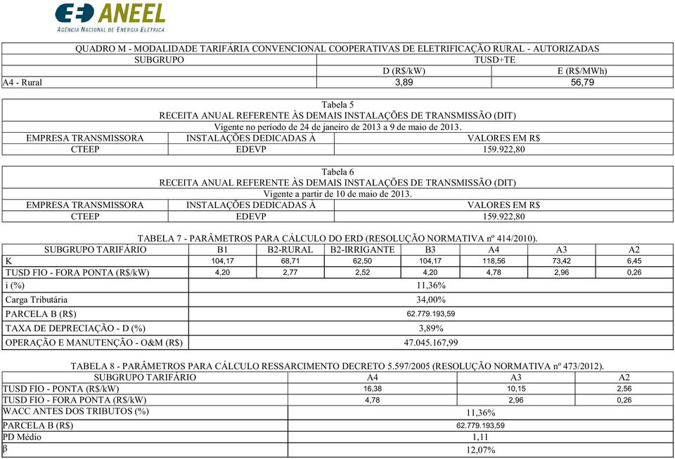 922,80 Tabela 6 RECEITA ANUAL REFEREN ÀS DEMAIS INSTALAÇÕES DE TRANSMISSÃO (DIT) Vigente a partir de 10 de maio de 2013. EMPRESA TRANSMISSORA INSTALAÇÕES DEDICADAS À VALORES EM R$ CEP EDEVP 159.