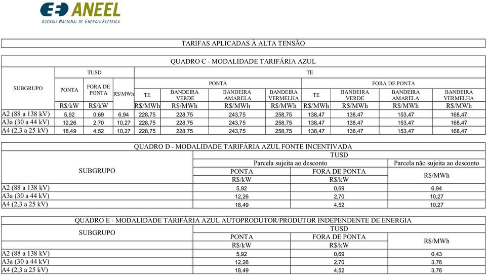 168,47 QUADRO D - MODALIDADE TARIFÁRIA AZUL FON INCENTIVADA Parcela sujeita ao desconto Parcela não sujeita ao desconto FORA DE A2 (88 a 138 kv) 5,92 0,69 6,94 A3a (30 a 44 kv) 12,26 2,70 10,27 A4