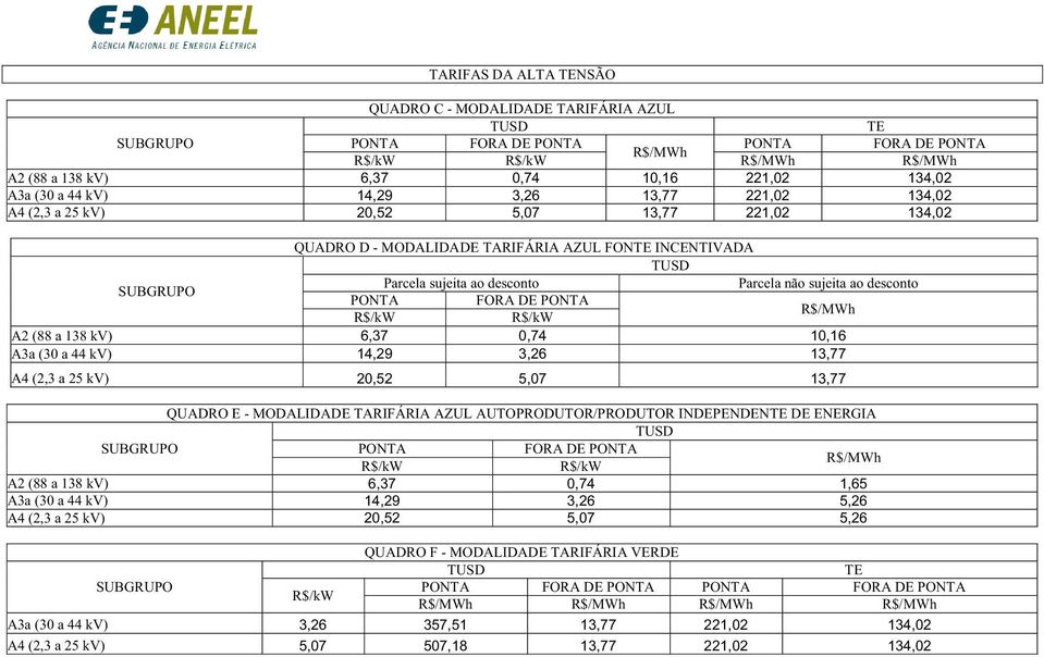 kv) 14,29 3,26 13,77 A4 (2,3 a 25 kv) 20,52 5,07 13,77 QUADRO E - MODALIDADE TARIFÁRIA AZUL AUTOPRODUTOR/PRODUTOR INDEPENDEN DE ENERGIA FORA DE A2 (88 a 138 kv) 6,37 0,74 1,65 A3a (30 a 44 kv)