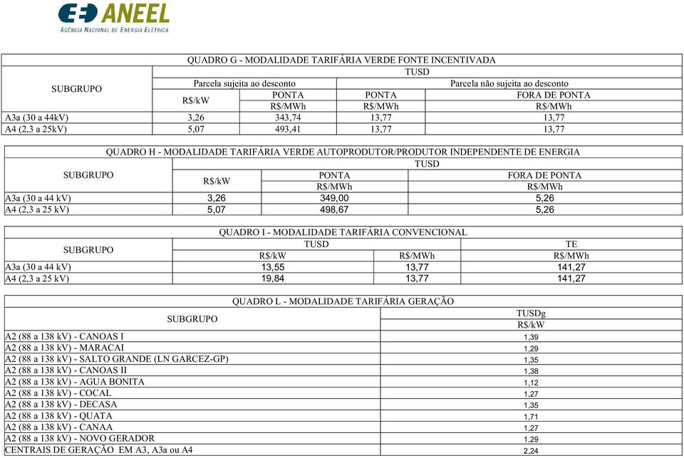CONVENCIONAL A3a (30 a 44 kv) 13,55 13,77 141,27 A4 (2,3 a 25 kv) 19,84 13,77 141,27 QUADRO L - MODALIDADE TARIFÁRIA GERAÇÃO A2 (88 a 138 kv) - CANOAS I 1,39 A2 (88 a 138 kv) - MARACAI 1,29 A2 (88 a