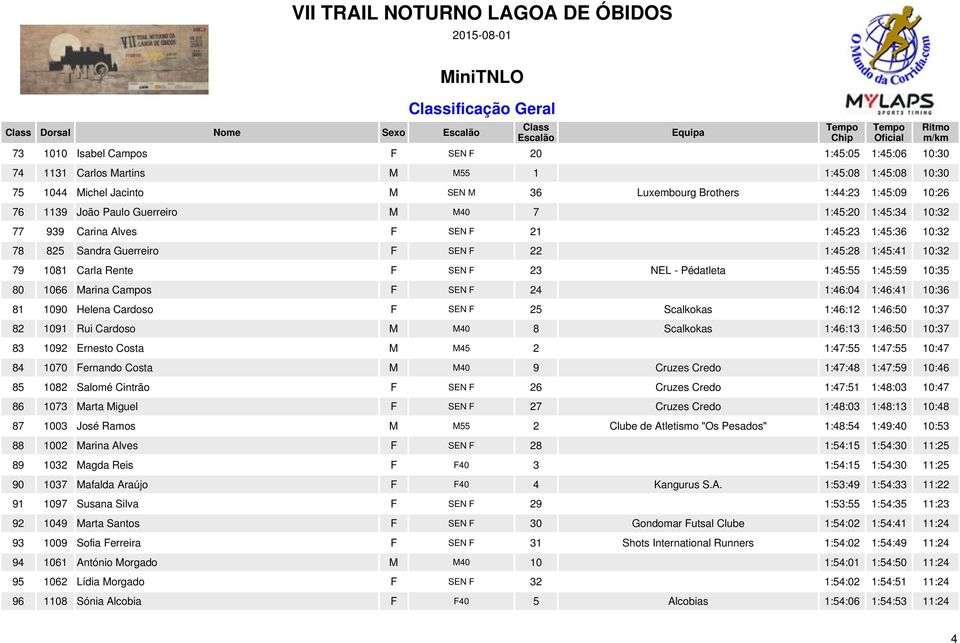 NEL - Pédatleta 1:45:55 1:45:59 10:35 80 1066 Marina Campos F SEN F 24 1:46:04 1:46:41 10:36 81 1090 Helena Cardoso F SEN F 25 Scalkokas 1:46:12 1:46:50 10:37 82 1091 Rui Cardoso M M40 8 Scalkokas