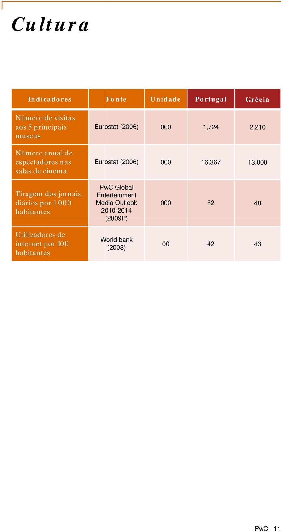 diários por 1 000 habitantes Utilizadores de internet por 100 habitantes PwC Global