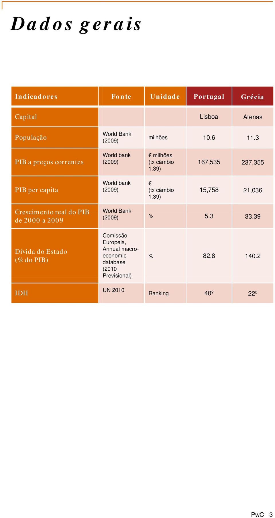 39) 167,535 237,355 PIB per capita World bank (tx câmbio 1.