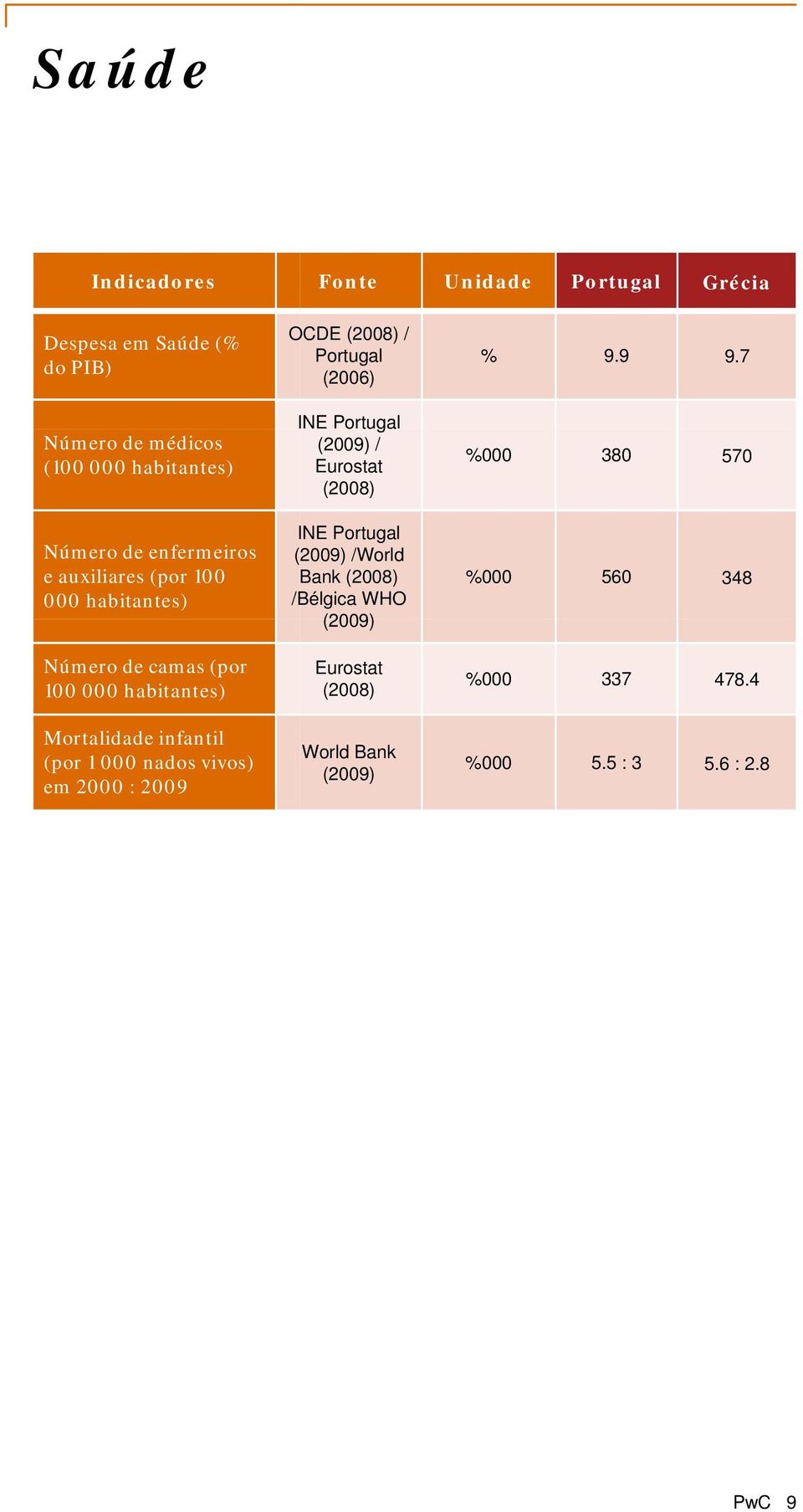 vivos) em 2000 : 2009 OCDE (2008) / Portugal (2006) INE Portugal / (2008) INE Portugal ( 2009) /World Bank