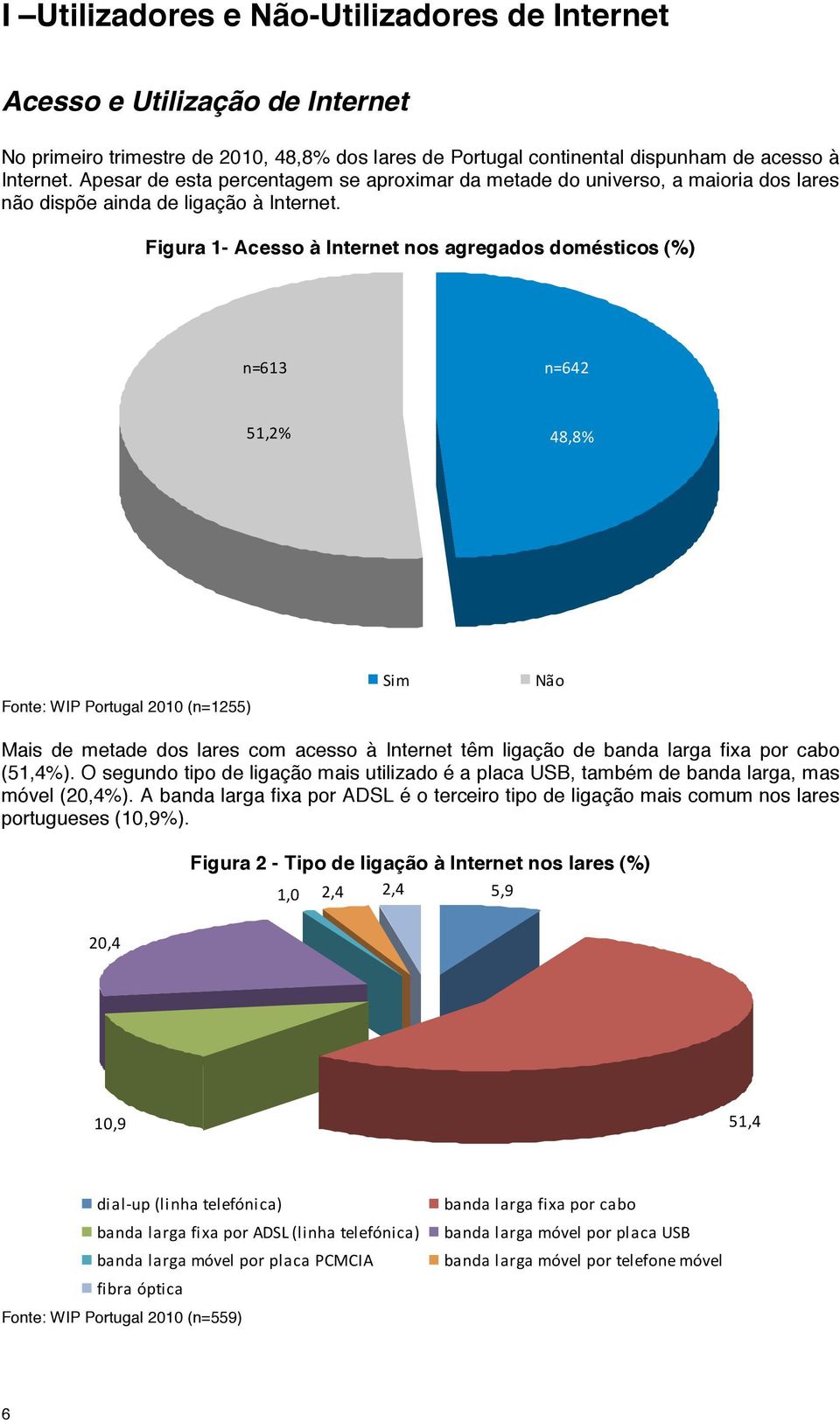 Figura 1- Acesso à Internet nos agregados domésticos (%) Fonte: WIP Portugal 2010 (n=1255) Mais de metade dos lares com acesso à Internet têm ligação de banda larga fixa por cabo