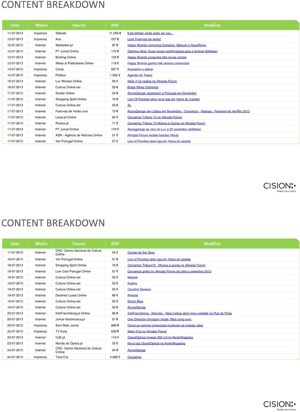 150 Happy Brands conquista três novas contas 12-07-2013 Internet Meios & Publicidade Online 118 Happy Brands ganha três centros comerciais 13-07-2013 Imprensa Caras 697 Acessório a adotar 14-07-2013