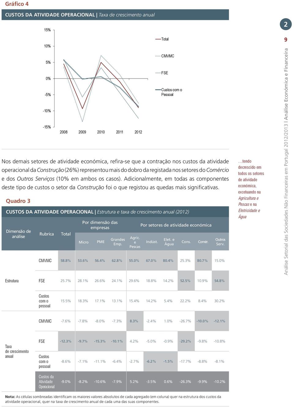 Adicionalmente, em todas as componentes deste tipo de custos o setor da Construção foi o que registou as quedas mais significativas.