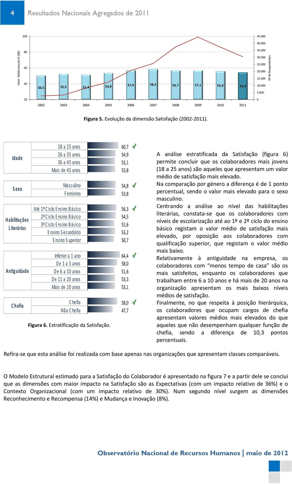 Idade Sexo Habilitações L iterárias Antiguidade Chefia 18 a 25 anos,7 26 a 35 anos 54,9 36 a 45 anos 53,1 Mais de 45 anos 53,8 Mas culino 54,8 Feminino 53,8 Até 1º Ciclo Ensino Básico 56,3 2º Ciclo