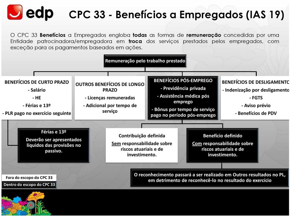 Remuneração pelo trabalho prestado BENEFÍCIOS DE CURTO PRAZO -Salário -HE -Férias e 13º - PLR pago no exercício seguinte OUTROS BENEFÍCIOS DE LONGO PRAZO - Licenças remuneradas -Adicional por tempo