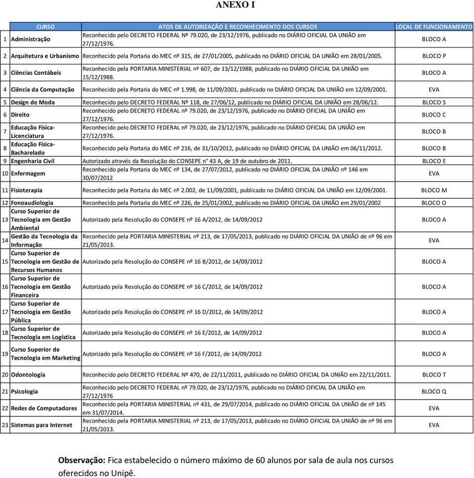 2 Arquitetura e Urbanismo Reconhecido pela Portaria do MEC nº 315, de 27/01/2005, publicado no DIÁRIO OFICIAL DA UNIÃO em 28/01/2005.