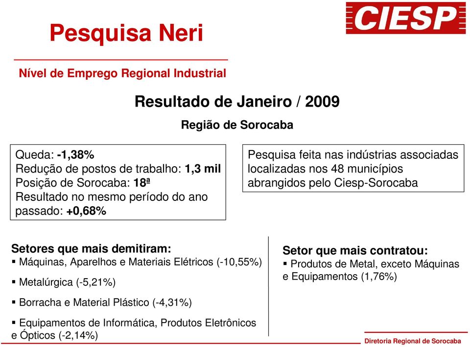 abrangidos pelo Ciesp-Sorocaba Setores que mais demitiram: Máquinas, Aparelhos e Materiais Elétricos (-10,55%) Metalúrgica (-5,21%) Setor que mais