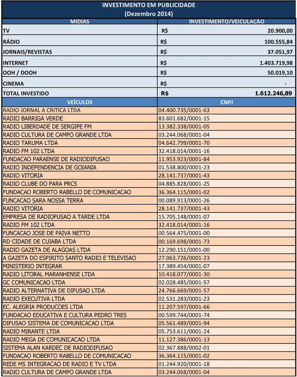 338/0001-05 RADIO CULTURA DE CAMPO GRANDE LTDA 03.244.068/0001-04 RADIO TARUMA LTDA 04.642.799/0001-70 RADIO FM 102 LTDA 32.418.014/0001-16 FUNDACAO PARAENSE DE RADIODIFUSAO 11.953.