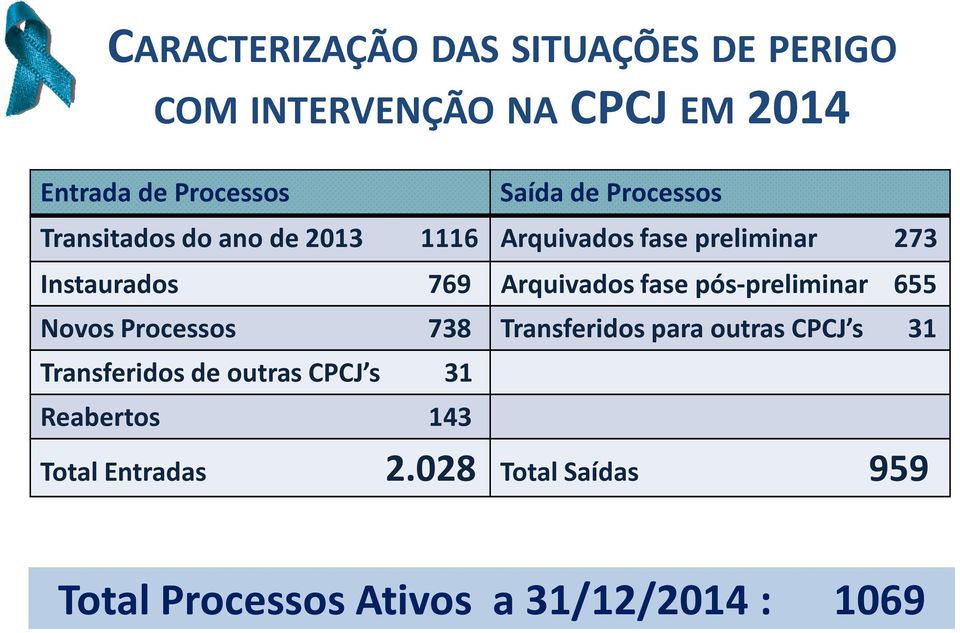 fase pós-preliminar 655 Novos Processos 738 Transferidos para outras CPCJ s 31 Transferidos de outras