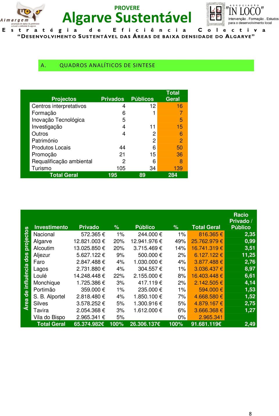 Privado / Público Nacional 572.365 1% 244.000 1% 816.365 2,35 Algarve 12.821.003 20% 12.941.976 49% 25.762.979 0,99 Alcoutim 13.025.850 20% 3.715.469 14% 16.741.319 3,51 Aljezur 5.627.122 9% 500.