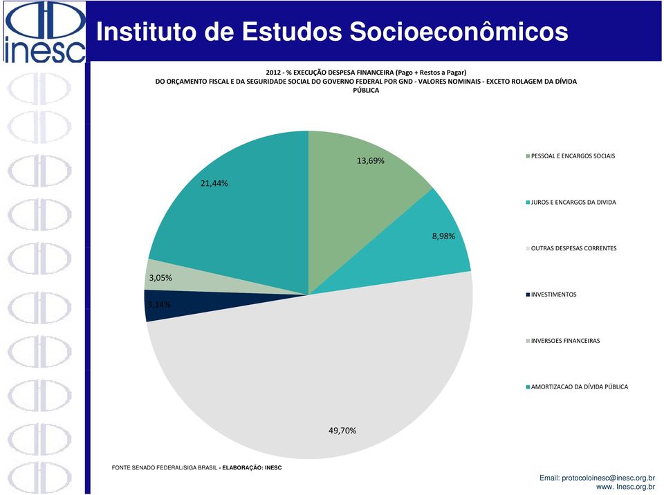 SOCIAIS 21,44% JUROS E ENCARGOS DA DIVIDA 8,98% OUTRAS DESPESAS CORRENTES 3,05% 3,14% INVESTIMENTOS