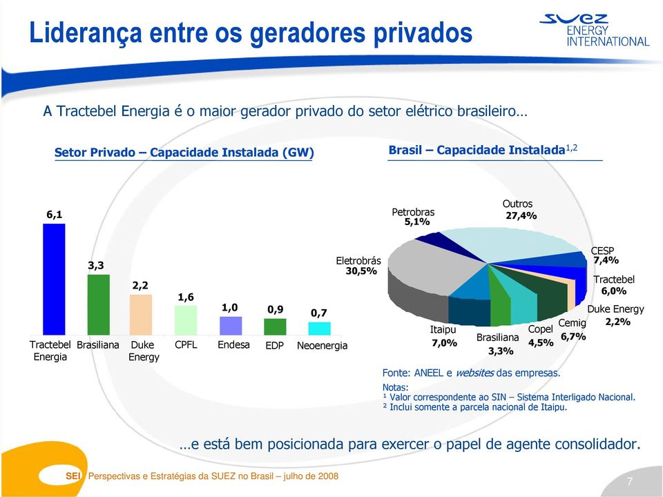 30,5% Itaipu 7,0% Brasiliana 3,3% Copel 4,5% CESP 7,4% Tractebel 6,0% Duke Energy Cemig 2,2% 6,7% Fonte: ANEEL e websites das empresas.