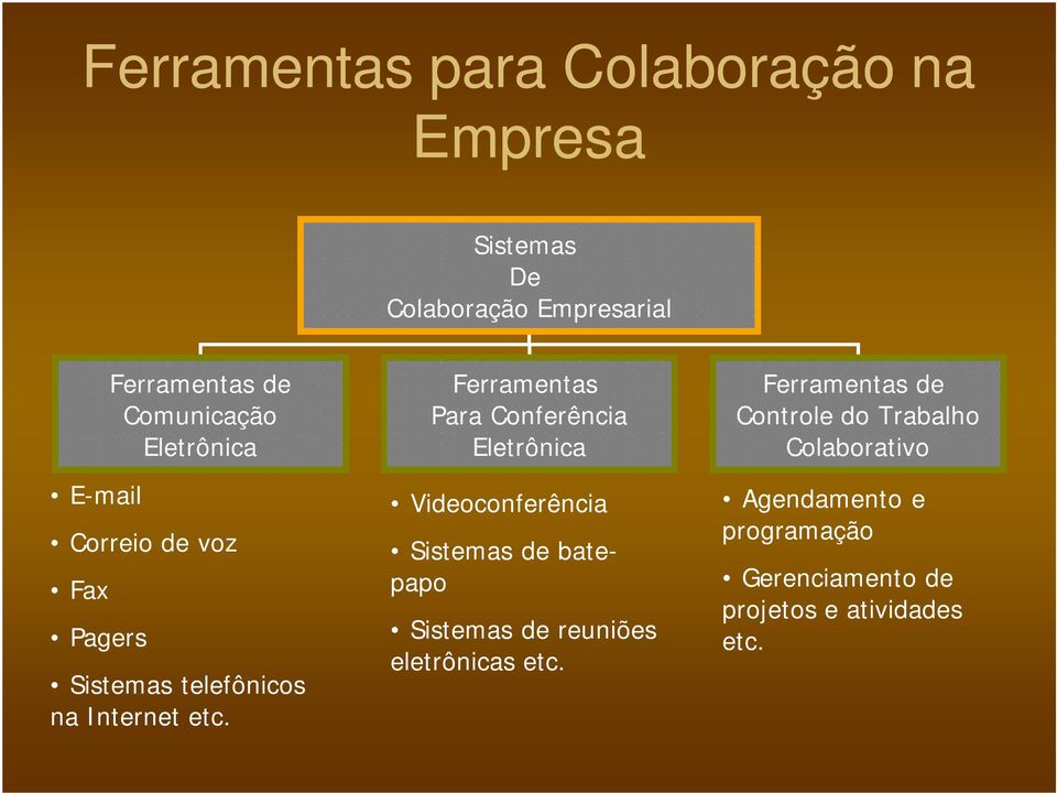 Ferramentas Para Conferência Eletrônica Vioconferência Sistemas batepapo Sistemas reuniões