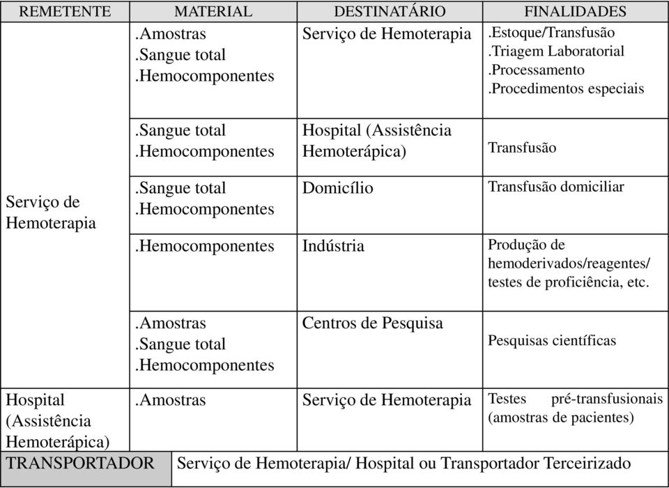 hemocomponentes Domicílio Transfusão domiciliar.hemocomponentes Indústria Produção de hemoderivados/reagentes/ testes de proficiência, etc..amostras.sangue total.