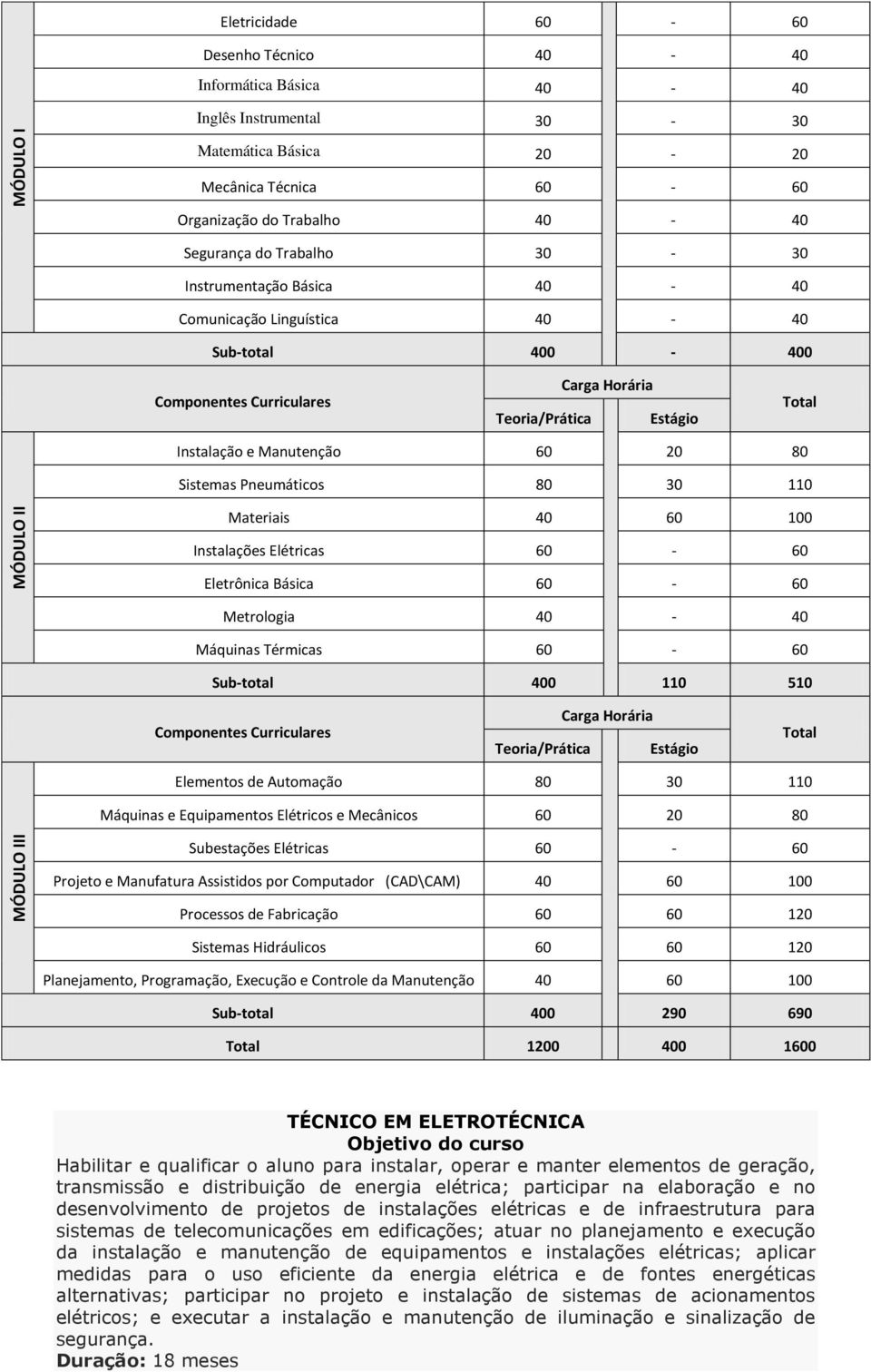 110 510 Elementos de Automação 80 30 110 Máquinas e Equipamentos Elétricos e Mecânicos 60 20 80 Subestações Elétricas 60-60 Projeto e Manufatura Assistidos por Computador (CAD\CAM) 40 60 100