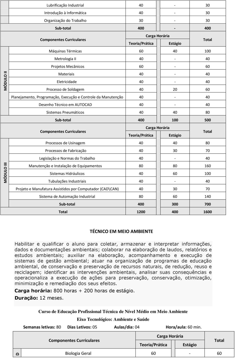 Sub-total 400 100 500 Processos de Usinagem 40 40 80 Processos de Fabricação 40 30 70 Legislação e Normas do Trabalho 40-40 Manutenção e Instalação de Equipamentos 80 80 160 Sistemas Hidráulicos 40