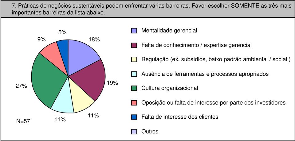 9% 5% Mentalidade gerencial 18% Falta de conhecimento / expertise gerencial Regulação (ex.