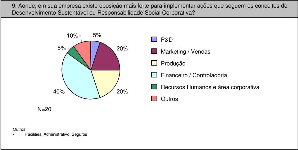 10% 5% 5% 20% P&D Marketing / Vendas Produção Financeiro / Controladoria 40% 20%