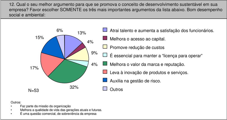 Bom desempenho social e ambiental: 15% 6% Atrai talento e aumenta a satisfação dos funcionários. 13% Melhora o acesso ao capital.