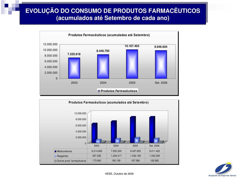 2006 Produtos Farmacêuticos Produtos Farmacêuticos (acumulados até Setembro) 10.000.000 8.000.000 6.000.000 4.000.000 2.000.000 0 2003 2004 2005 Set.