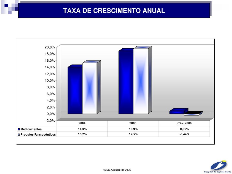 2,0% 0,0% -2,0% 2004 2005 Prev.