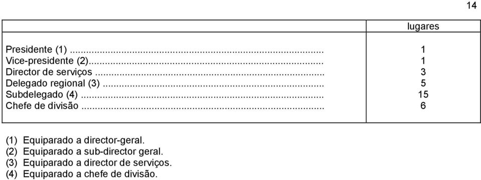 .. 1 1 3 5 15 6 (1) Equiparado a director-geral.
