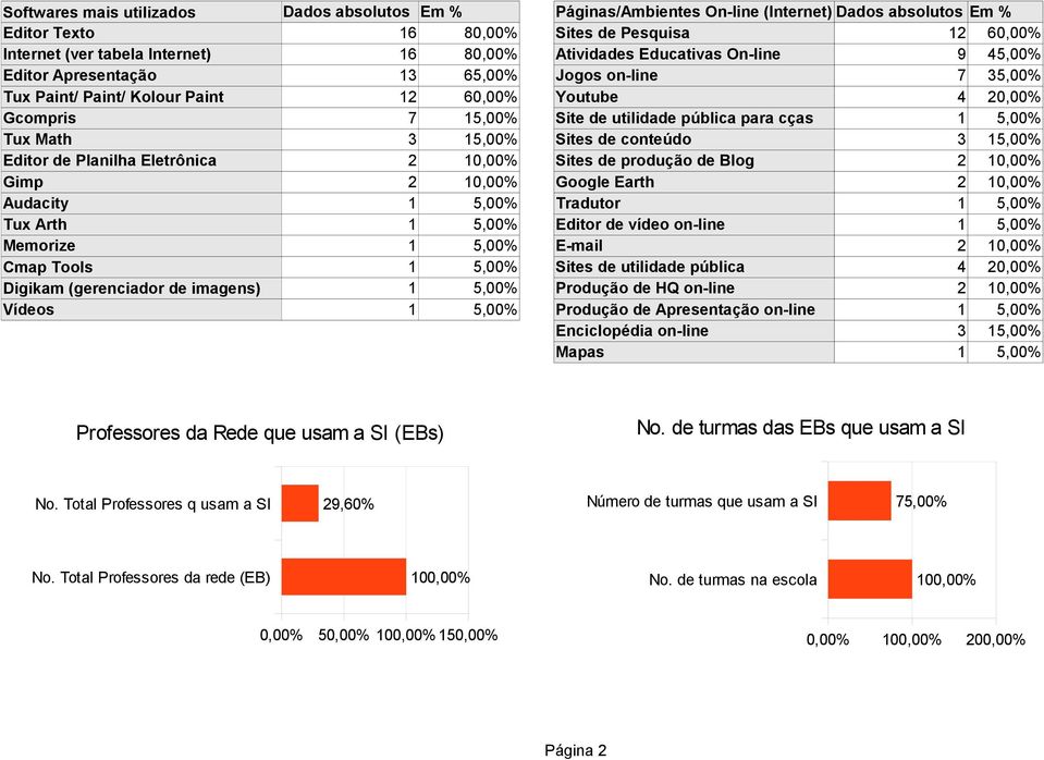 Sites de conteúdo 3 1 Editor de Planilha Eletrônica 2 Sites de produção de Blog 2 Gimp 2 Google Earth 2 Audacity 1 Tradutor 1 Tux Arth 1 Editor de vídeo on-line 1 Memorize 1 E-mail 2 Cmap Tools 1