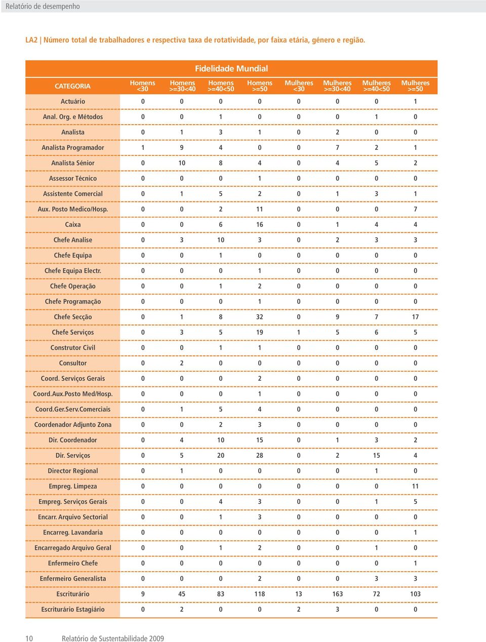 Chefe Operação Chefe Programação Chefe Secção 8 9 Chefe Serviços 9 Construtor Civil Consultor Coord. Serviços Gerais Coord.Aux.Posto Med/Hosp. Coord.Ger.Serv.Comerciais Coordenador Adjunto Zona Dir.