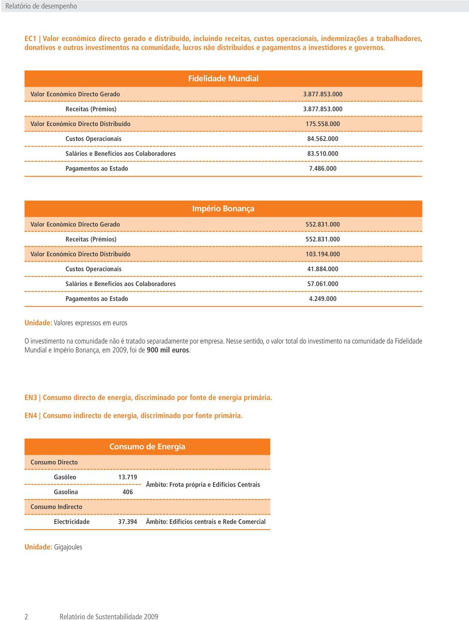 Fidelidade Mundial Valor Económico Directo Gerado Receitas (Prémios) Valor Económico Directo Distribuído Custos Operacionais Salários e Benefícios aos Colaboradores Pagamentos ao Estado.8.8..8.8..8. 8.