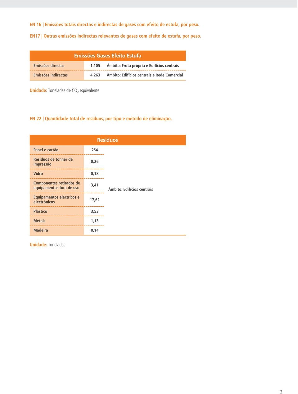 . Âmbito: Frota própria e Edifícios centrais Âmbito: Edifícios centrais e Rede Comercial Unidade: Toneladas de CO equivalente EN Quantidade total de resíduos, por