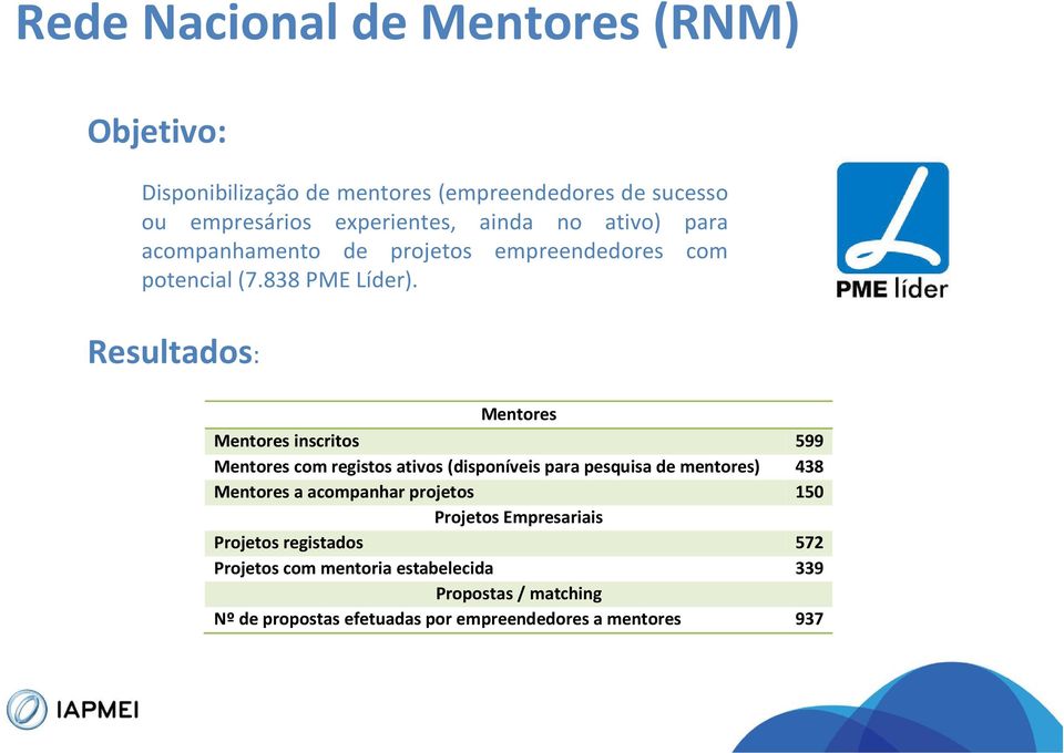 Resultados: Mentores Mentores inscritos 599 Mentores com registos ativos (disponíveis para pesquisa de mentores) 438 Mentores a