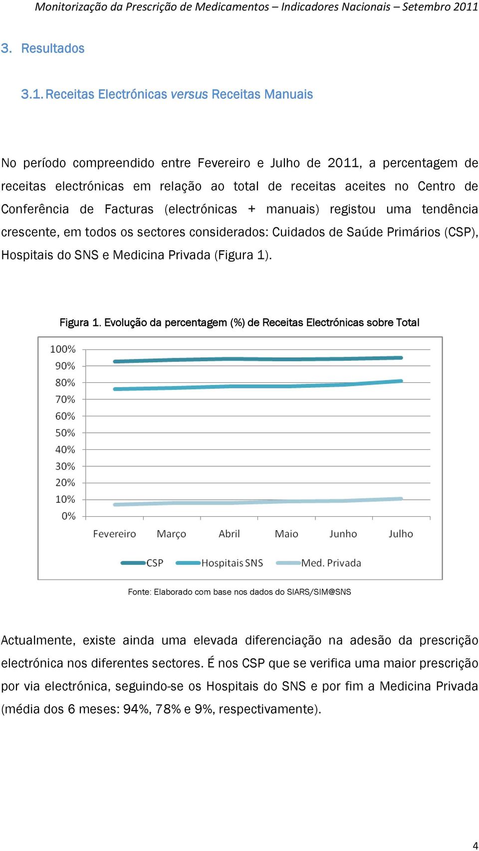 Conferência de Facturas (electrónicas + manuais) registou uma tendência crescente, em todos os sectores considerados: Cuidados de Saúde Primários (CSP), Hospitais do SNS e Medicina Privada (Figura