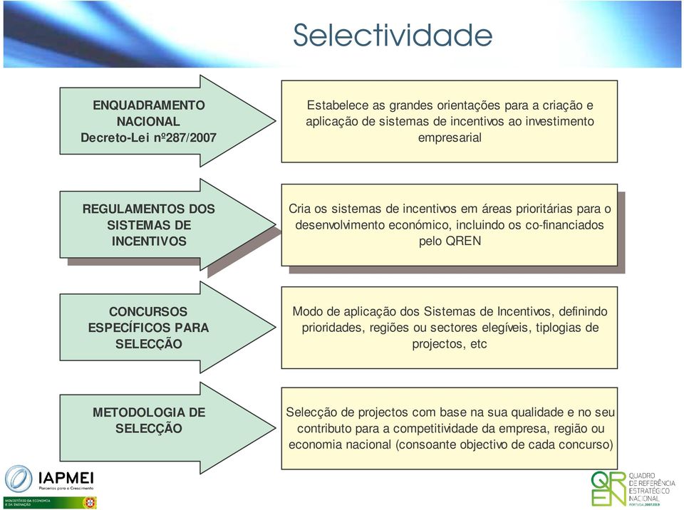 ESPECÍFICOS PARA SELECÇÃO Modo de aplicação dos Sistemas de Incentivos, definindo prioridades, regiões ou sectores elegíveis, tiplogias de projectos, etc METODOLOGIA DE