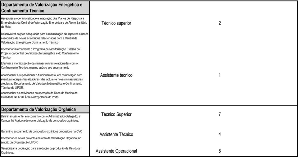 Técnico superior 2 Desenvolver acções adequadas para a minimização de impactes e riscos associados de novas actividades relacionadas com a Central de Valorização Energética e Confinamento Técnico