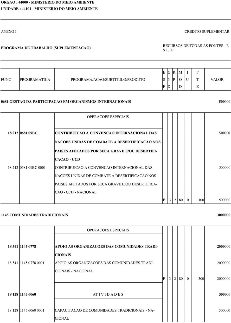 0681 09BC 0001 CONTRIBUICAO A CONVENCAO INTERNACIONAL DAS 500000 NACOES UNIDAS DE COMBATE A DESERTIFICACAO NOS PAISES AFETADOS POR SECA GRAVE E/OU DESERTIFICA- CAO - CCD - NACIONAL F 3 2 80 0 100