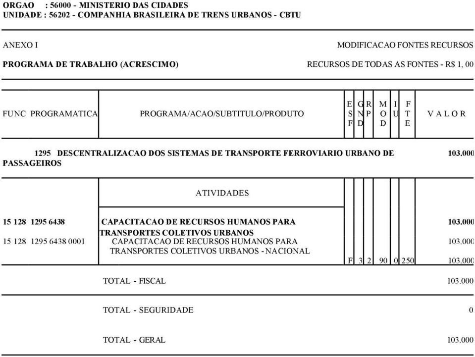 000 ATIVIDADES 15 128 1295 6438 CAPACITACAO DE RECURSOS HUMANOS PARA TRANSPORTES COLETIVOS URBANOS 15 128 1295 6438 0001 CAPACITACAO DE