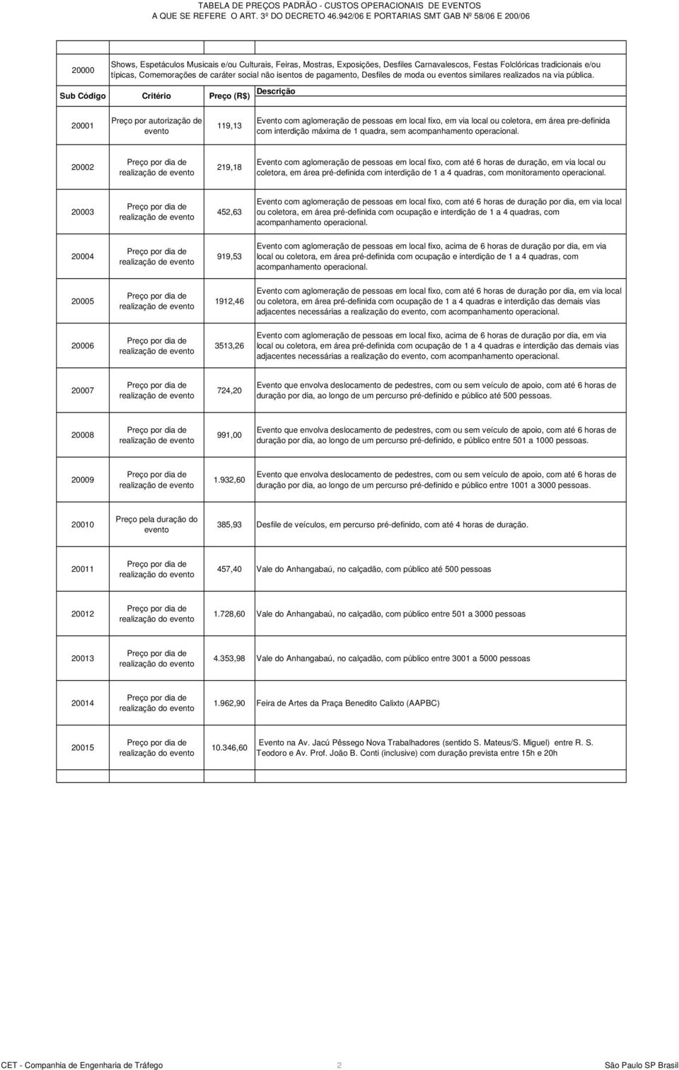 20001 Preço por autorização de 119,13 Evento com aglomeração de pessoas em local fixo, em via local ou coletora, em área pre-definida com interdição máxima de 1 quadra, sem 20002 219,18 Evento com