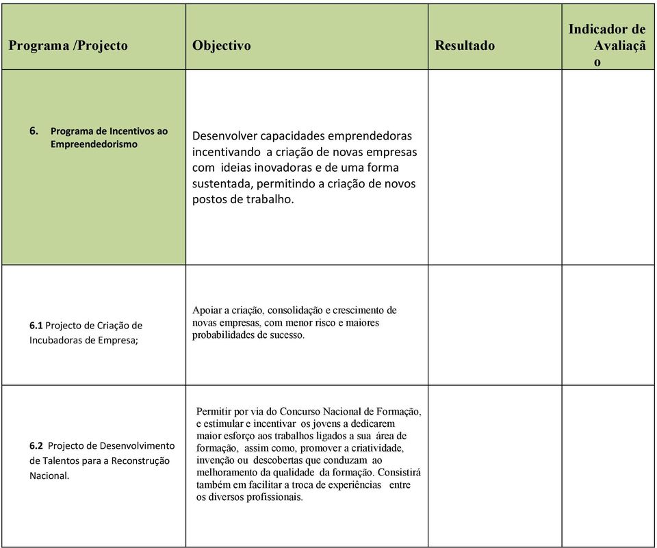 trabalh. 6.1 Prject de Criaçã de Incubadras de Empresa; Apiar a criaçã, cnslidaçã e cresciment de nvas empresas, cm menr risc e maires prbabilidades de sucess. 6.2 Prject de Desenvlviment de Talents para a Recnstruçã Nacinal.