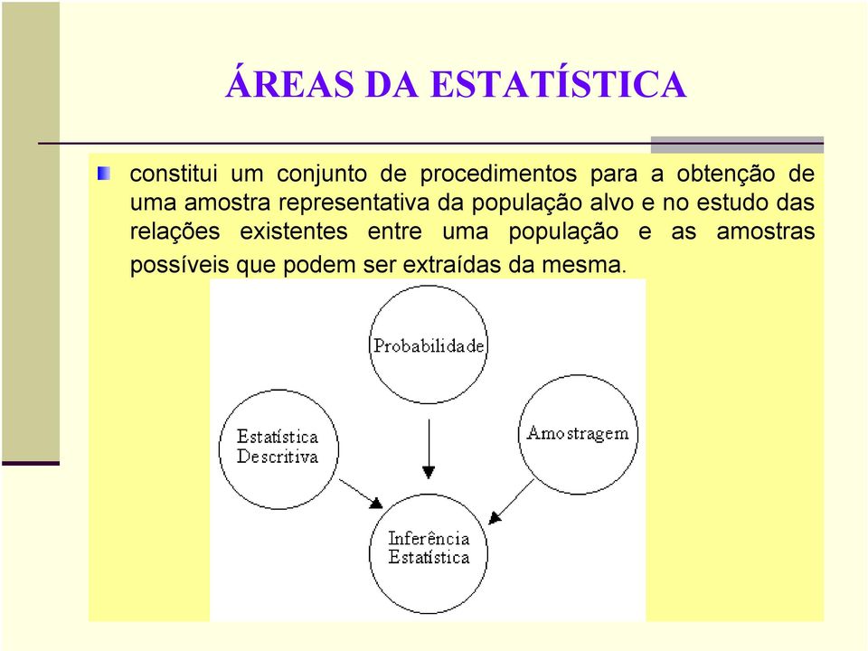 existentes entre uma população e as amostras possíveis que podem ser