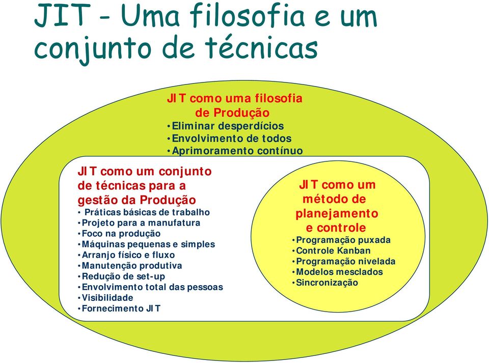 Envolvimento total das pessoas Visibilidade Fornecimento JIT JIT como uma filosofia de Produção Eliminar desperdícios Envolvimento de todos