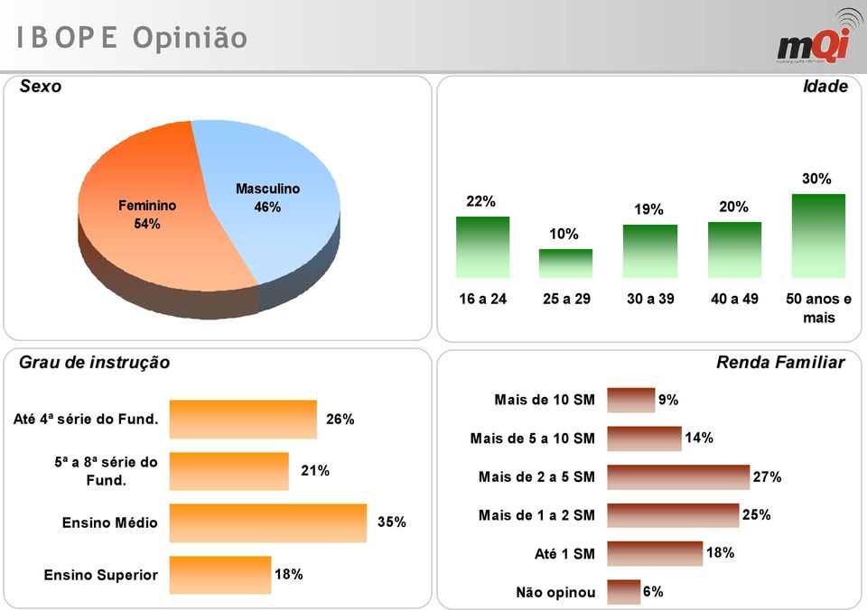 26% Mais de 10 SM Mais de 5 a 10 SM 9% 14% 5ª a 8ª série do Fund.